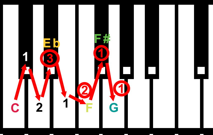 C blues scale 5 notes verison for kids copyright 2023 Jeff Anvinson JLA Music www.jlamusic.com